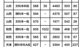 西安电子科技大学录取分数线