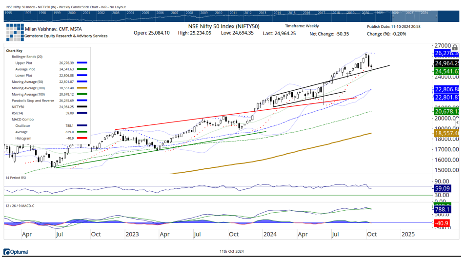 Weekly Market Outlook Chart